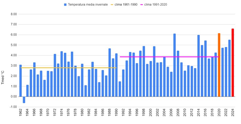 1Arpae L'inverno 23-24 il più caldo dal record 1961. Il caso Emilia Romagna