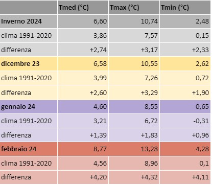 Arpae3 L'inverno 23-24 il più caldo dal record 1961. Il caso Emilia Romagna