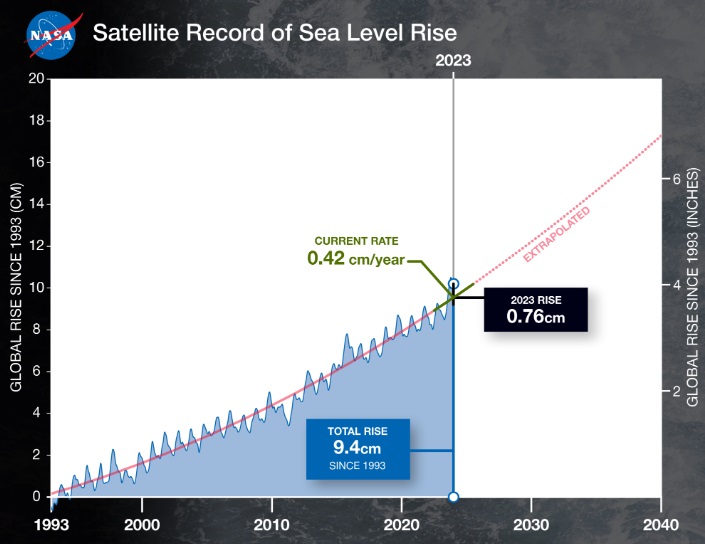 nasa-livello-mare Livello dei mari, per la NASA si è alzato di 10 cm in 30 anni