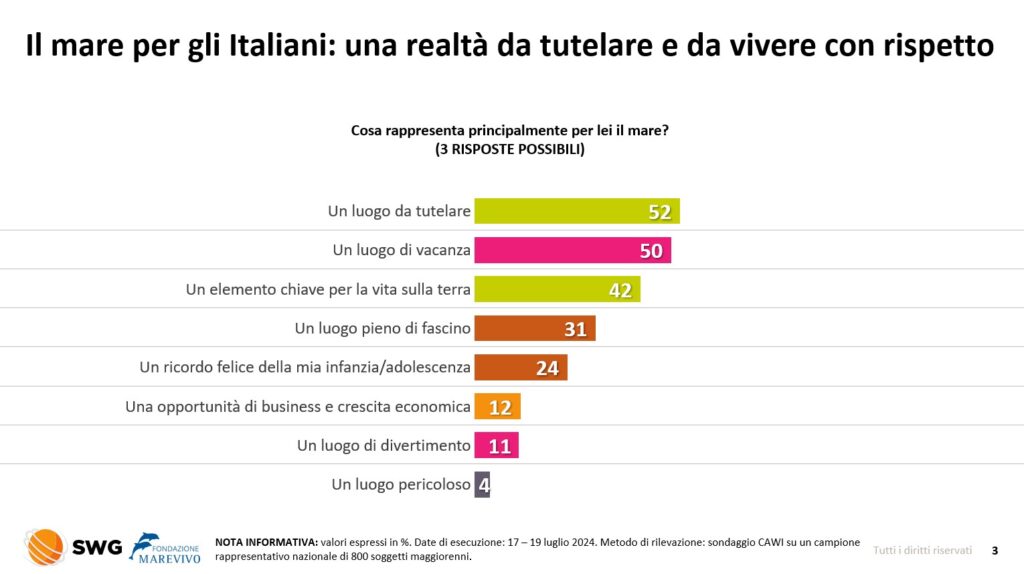 slide-swg-3-1024x574 Italiani preoccupati dalla salute del nostro mare. Il sondaggio della Fondazione Marevivo