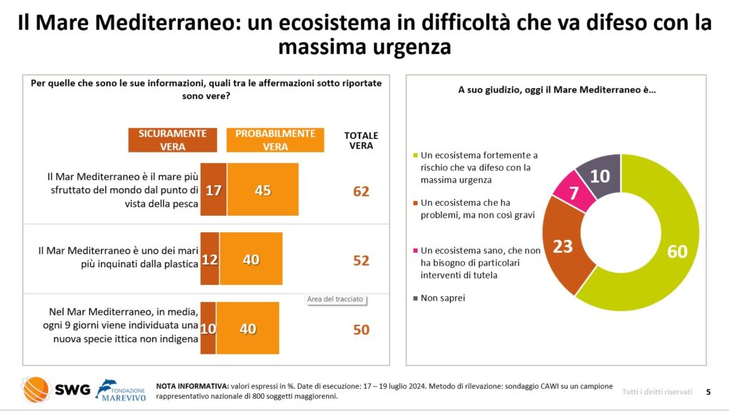 slide-swg-5-1024x577 Italiani preoccupati dalla salute del nostro mare. Il sondaggio della Fondazione Marevivo