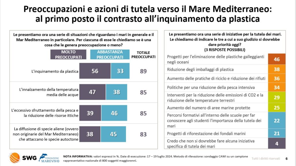 slide-swg-6-1024x573 Italiani preoccupati dalla salute del nostro mare. Il sondaggio della Fondazione Marevivo