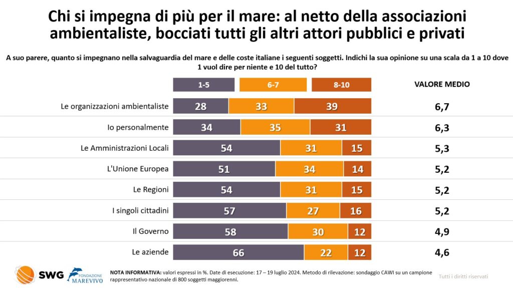 slide-swg-7-1024x575 Italiani preoccupati dalla salute del nostro mare. Il sondaggio della Fondazione Marevivo