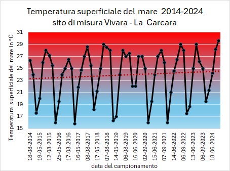 Grafico1 Il fenomeno del mare "caldo" in Campania ad agosto. Cosa ci dicono i dati Arpa